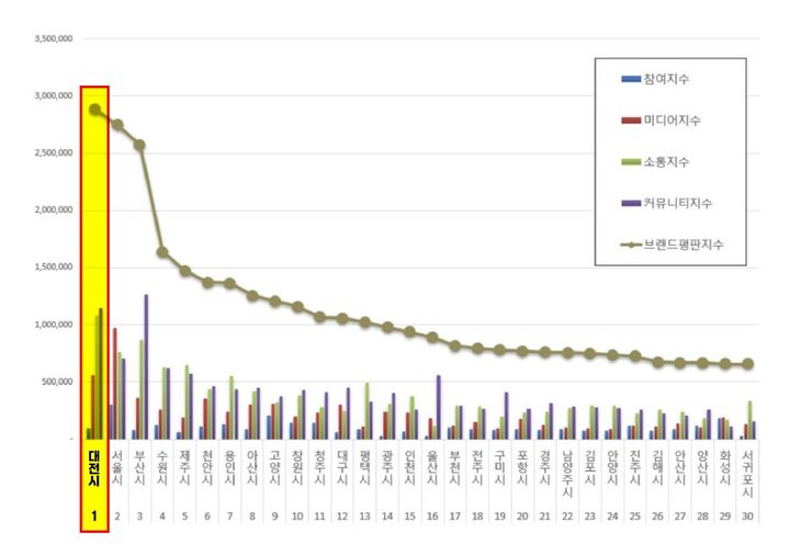 [대전=뉴시스]대전시가 올 9월 대한민국 도시브랜드 평판에서 8월에 이어 2개월 연속 전국 85개 도시 중 1위를 차지했다. 2024. 09. 25 *재판매 및 DB 금지