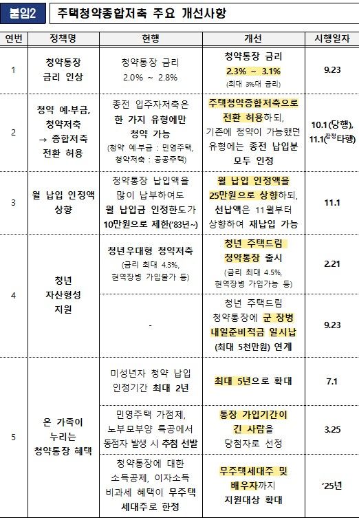 [서울=뉴시스] 주택청약종합저축 주요 개선사항. 2024.09.26. (자료 제공=국토부) photo@newsis.com *재판매 및 DB 금지