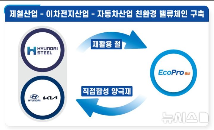 [서울=뉴시스]현대차·기아-에코프로비엠, LFP 배터리 양극재 新제조 기술 개발 협력 (사진 = 에코프로비엠 제공)