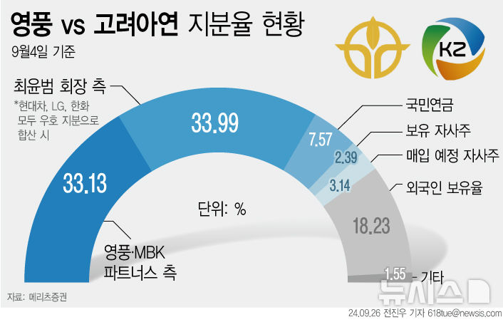 [서울=뉴시스] 메리츠증권에 따르면 9월 4일 기준 영풍그룹 장씨와 고려아연 최씨 일가가 확보한 고려아연 지분은 각각 33.13%, 33.99% 정도로 비슷하다. 고려아연 경영권은 이사회 의장을 맡고 있는 최윤범 회장 등 최씨 일가가 갖고 있다. (그래픽=전진우 기자) 618tue@newsis.com