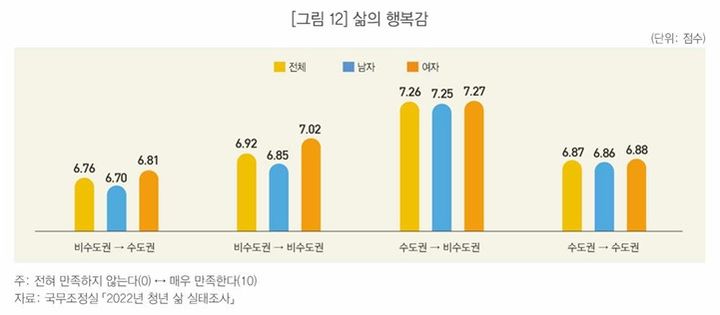 수도권으로 떠난 청년, 소득 높지만 번아웃 잦고 행복감 낮아