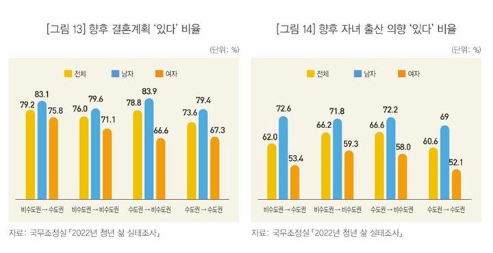 수도권으로 떠난 청년, 소득 높지만 번아웃 잦고 행복감 낮아