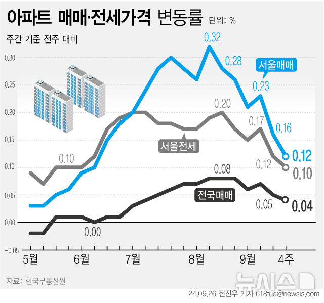 서울 아파트값 0.12%↑ 27주째 올라…상승폭은 감소 추세