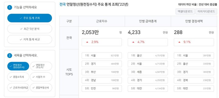 1인당 급여 가장 많은 곳은 '울산' 연간 4751만원…서울·세종 순