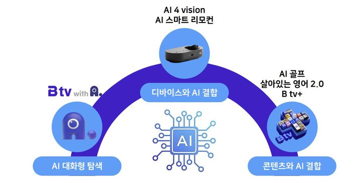 SK브로드밴드가 26일 기자간담회를 통해 공개한 AI 기반 미디어포털 생태계 개요. (사진=SK브로드밴드 제공) *재판매 및 DB 금지