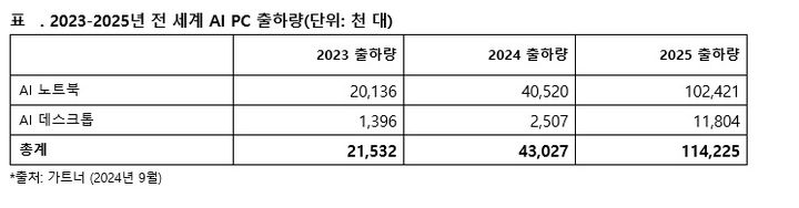 가트너 "내년 PC 출하량 중 43%는 AI PC"