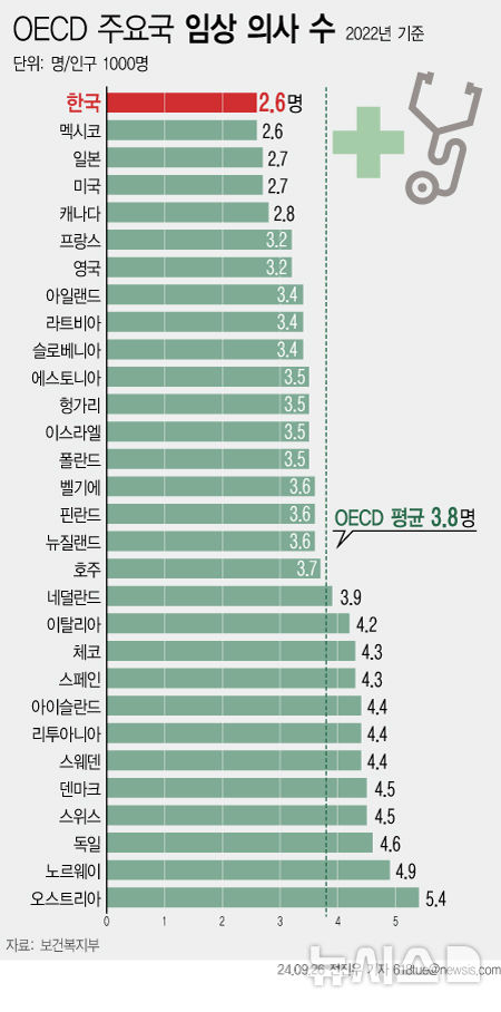 [서울=뉴시스] 26일 보건복지부가에 따르면 2022년 기준 인구 1000명당 임상 의사 수는 우리나라가 2.6명으로 자료를 제출한 OECD 회원국 평균 3.8명에 못 미쳤다. 특히 2021년만 해도 멕시코가 2.5명으로 최하위를 기록했는데, 최신 자료에서는 우리나라와 멕시코 모두 2.6명으로 최하위에 위치하게 됐다. (그래픽=전진우 기자) 618tue@newsis.com