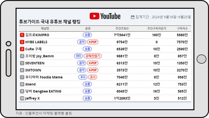 안무가 가비, 부캐 '퀸가비'로 인플루언서 유튜브 1위