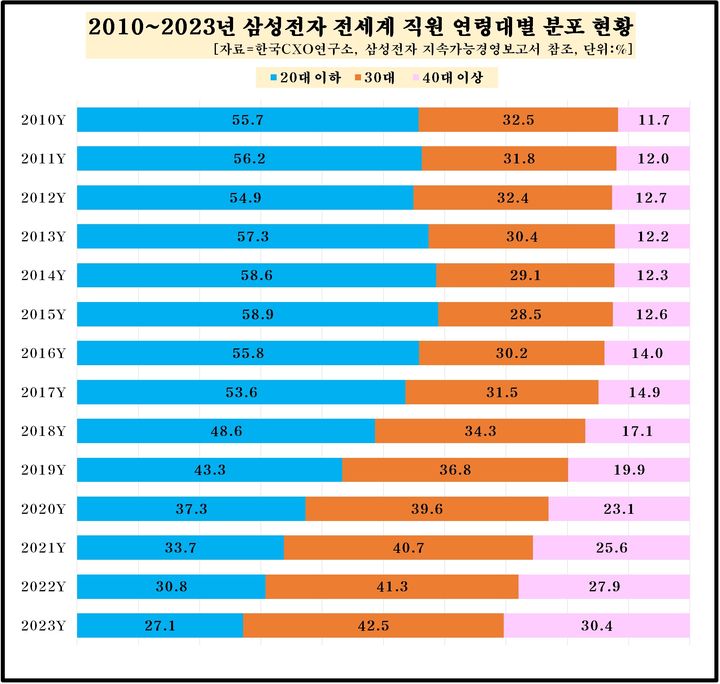 삼성전자, 젊은피가 줄고 있다…간부 비중은 증가