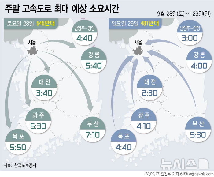 징검다리 휴일 시작…경부선·영동선 등 혼잡[주말·휴일고속도로]