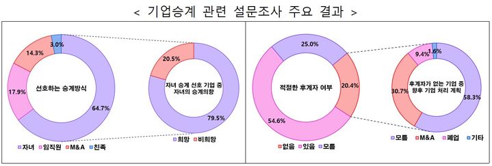 [서울=뉴시스] 기업승계 관련 설문조사 주요 결과 (사진=중소벤처기업부 제공) 2024.09.27 photo@newsis.com *재판매 및 DB 금지