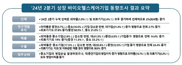 [서울=뉴시스] 올해 2분기 상장 바이오헬스케어기업 동향조사 결과 요약 (사진=한국바이오협회 제공) 2024.09.27. photo@newsis.com *재판매 및 DB 금지