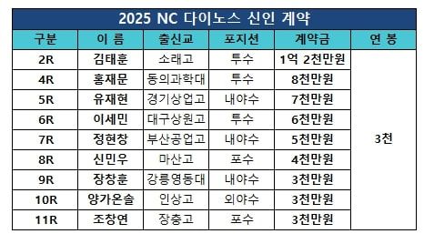 ê³µê° ì–¸ë¡ ì•½ì–´ ì•¼êµ¬ NC, 2025ë…„ ì‹ ì ¸ì„ ìˆ˜ ê³„ì•½ ì™„ë£Œ ì•¼êµ¬ ê³„ì•½ ì•½ì–´ ì•¼êµ¬ ê³„ì•½ ì•½ì–´ ì•¼êµ¬ ê³„ì•½ ì•½ì–´ - News Directory 3