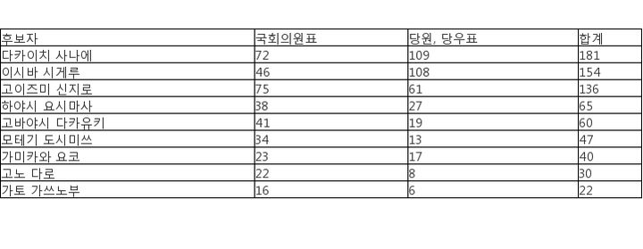 [표]일본 자민당 총재선거 1차 투표 결과