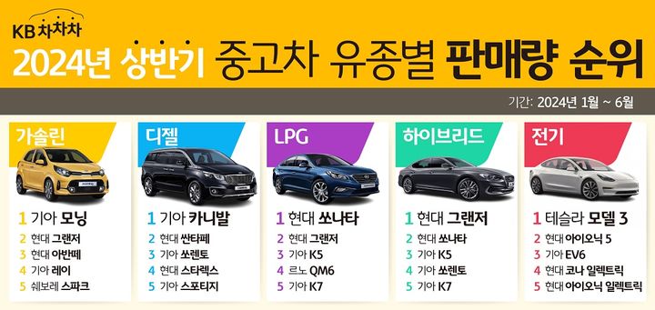 상반기 중고車 판매량 1위는 그랜저…2위는?