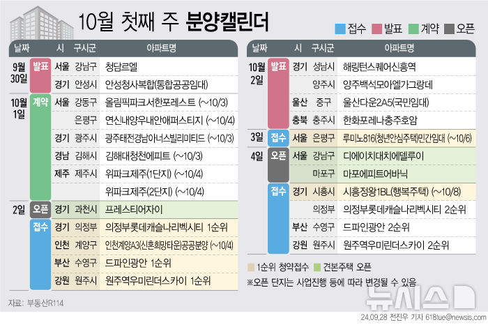  [서울=뉴시스] 28일 부동산R114에 따르면 10월 첫째 주에는 전국 6개 단지 총 3813가구(일반분양 2261가구)가 분양을 시작한다. (그래픽=전진우 기자) 618tue@newsis.com