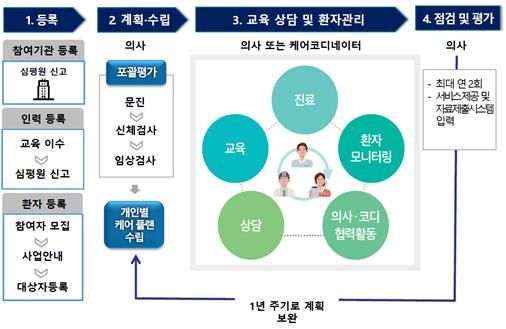 [세종=뉴시스] 고혈압·당뇨병 환자 대상 일차의료 만성질환관리 서비스 제공 절차(사진=보건복지부) *재판매 및 DB 금지