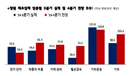 창원 제조업체 "4분기 경기, 3분기 보다 악화" 전망