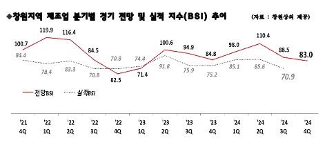 창원 제조업체 "4분기 경기, 3분기 보다 악화" 전망