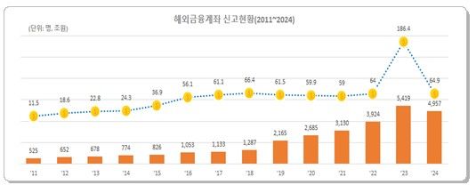 가상자산 가치 하락에 해외금융계좌 신고액 65% '뚝'