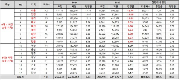 [세종=뉴시스] 2025학년도 수시모집 시도별 평균 경쟁률 현황. (자료=종로학원 제공). 2024.09.29. photo@newsis.com *재판매 및 DB 금지