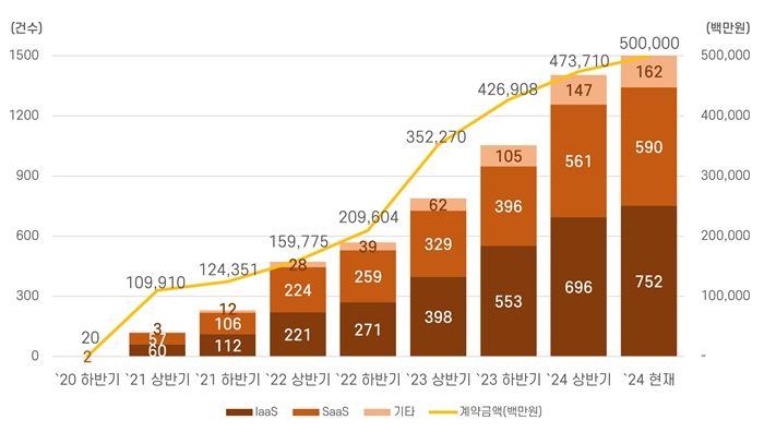 [서울=뉴시스] 과학기술정보통신부가 국가기관, 지방자치단체, 공공기관 등이 디지털서비스 전문계약제도를 통해 도입한 디지털서비스 누적 계약금액이 5000억원을 돌파했다고 밝혔다. (사진=과기정통부 제공) *재판매 및 DB 금지