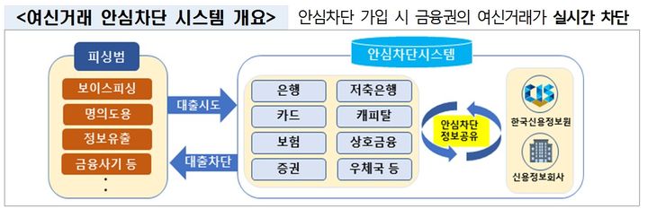 [서울=뉴시스] 여신거래 안심차단 시스템 개요. (자료=금융위 제공 *재판매 및 DB 금지