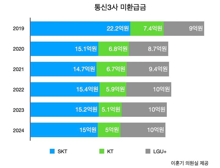 [서울=뉴시스] 국회 과학기술정보방송통신위원회 소속 이훈기 더불어민주당 의원에 따르면 올 상반기 통신3사의 미환급금이 30억원으로 집계됐다. *재판매 및 DB 금지