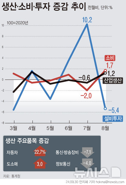 [서울=뉴시스] 지난달 국내 생산과 소비가 증가 전환했지만 투자는 마이너스(-)로 돌아섰다. 전산업은 광공업, 서비스업에서 생산이 늘어 전월대비 1.2% 증가했다. 소비는 음식료품 등 비내구재와 승용차 등 내구재(1.2%) 판매가 늘면서 1.7% 늘었다. (그래픽=안지혜 기자) hokma@newsis.com