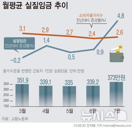 [서울=뉴시스] 30일 고용노동부에 따르면, 지난 7월 물가수준을 반영한 근로자 1인당 월평균 실질임금은 373만원이다. 전년 동월 대비 4.8%(16만9000원) 증가했다. 물가수준을 반영하지 않은 근로자 1인당 명목임금은 425만7000원이었다. (그래픽=안지혜 기자) hokma@newsis.com