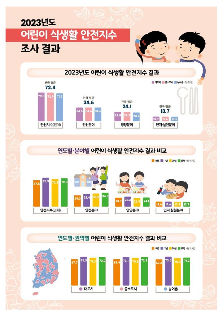 [서울=뉴시스] 30일 식품의약품안전처가 2023년 어린이 식생활 안전지수를 조사한 결과 대도시, 중소도시, 농어촌 순으로 나타났다. (사진=식약처 제공) 2024.09.30. photo@newsis.com *재판매 및 DB 금지