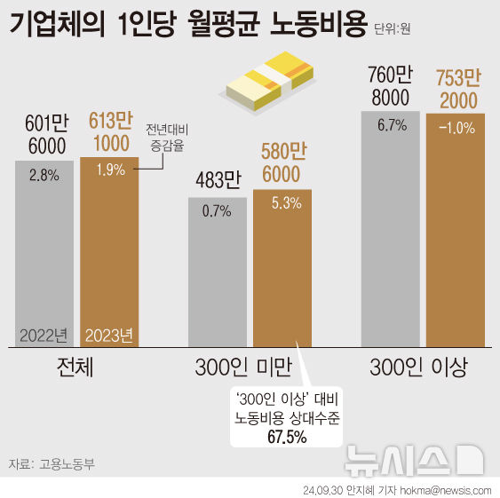 [서울=뉴시스] 지난해 국내 기업이 임금과 4대 보험료, 복지비 등 근로자 1명에게 쓴 비용이 월 평균 613만원 수준인 것으로 나타났다. (그래픽=안지혜 기자) hokma@newsis.com