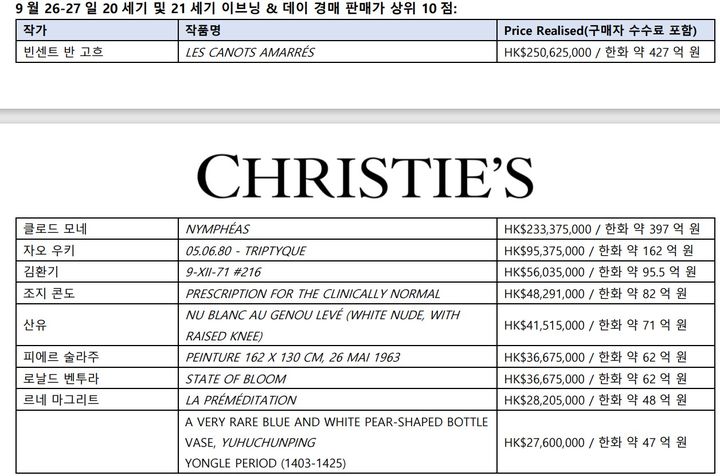 크리스티 홍콩 본사 이전 개관 경매 후끈…2138억 치 낙찰