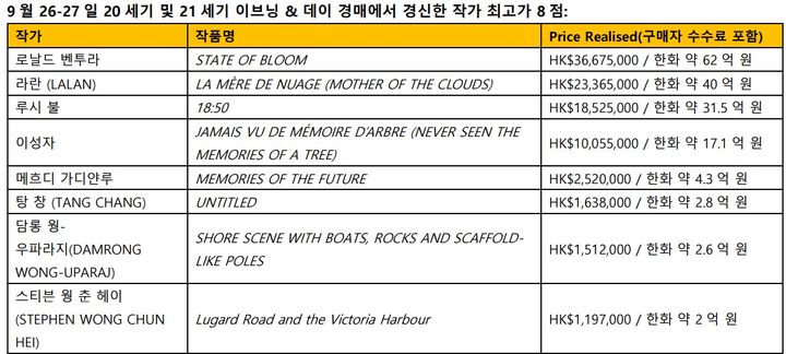 크리스티 홍콩 본사 이전 개관 경매 후끈…2138억 치 낙찰