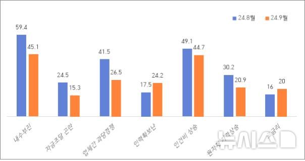 [광주=뉴시스] 광주·전남 중소기업 경영상 주요 애로사항 