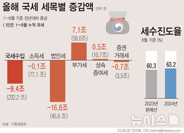 [서울=뉴시스] 법인세 중간예납에도 지난달 국세수입이 지난해 같은 기간보다 6000억원 감소했다. 올해 8월까지 누적 국세수입은 9조4000억원 덜 걷혀 연말까지 30조원에 가까운 세수펑크가 예상된다. (그래픽=안지혜 기자)  hokma@newsis.com