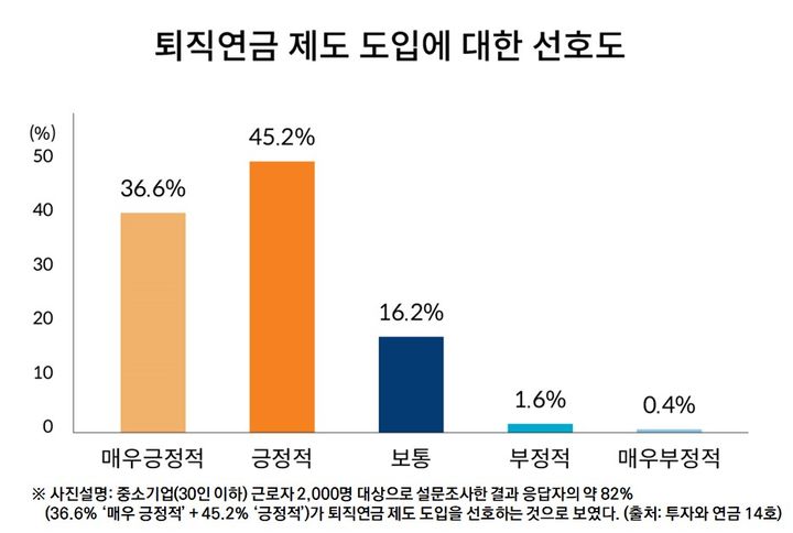 중소기업 근로자 10명 중 8명 "퇴직연금 도입 긍정적"