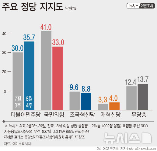 국민의힘 33.0%·민주당 35.7%…국힘 8.0%p↓·민주 5.7%p↑[창간특집 여론조사]