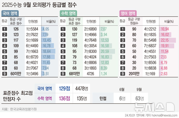 수능 9월 모평 '변별력 대실패'…"국어 한 두 문제 틀리면 2등급"