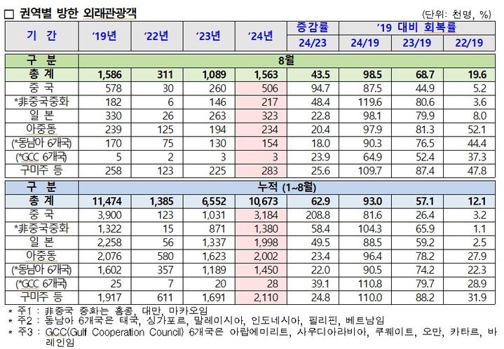 중국인 관광객, 8월 51만명 더해 올해 318만명 왔지만…