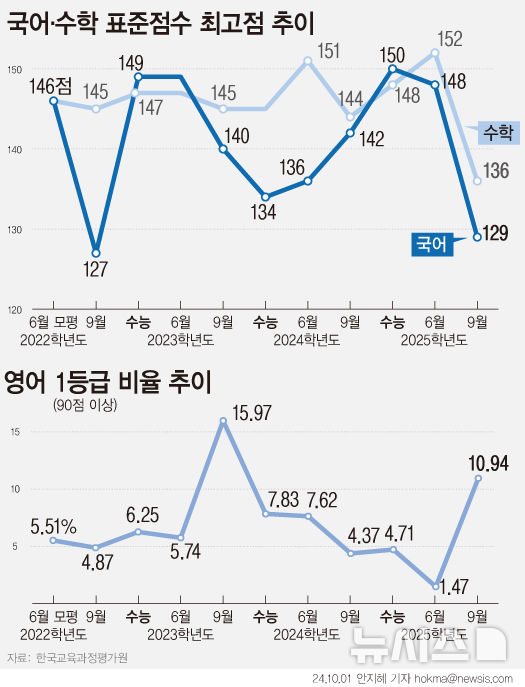 수능 9월 모평 '변별력 대실패'…"국어 한 두 문제 틀리면 2등급"