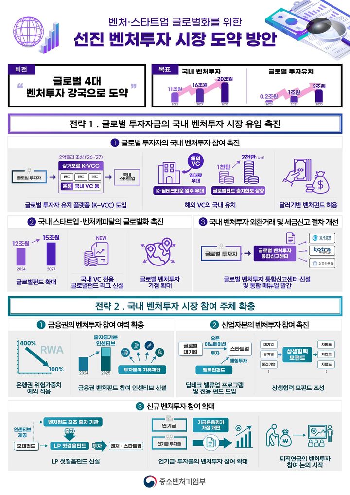 [서울=뉴시스]선진 벤처투자 시장 도약 방안 발표.(사진=중소벤처기업부 제공) *재판매 및 DB 금지