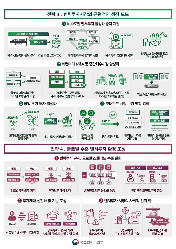 [서울=뉴시스]선진 벤처투자 시장 도약 방안 발표.(사진=중소벤처기업부 제공) *재판매 및 DB 금지