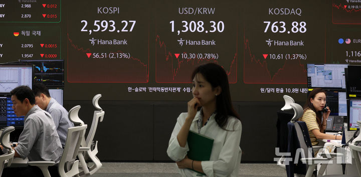 [서울=뉴시스] 김선웅 기자 = 코스피가 전 거래일(2649.78)보다 56.51포인트(2.13%) 내린 2593.27에 장을 마쳤다.코스닥지수는 전 거래일(774.49)보다 10.61포인트(1.37%) 하락한 763.88에 거래를 종료한 30일 오후 서울 중구 하나은행 본점 딜링룸에서 딜러들이 업무를 수행하고 있다. 2024.09.30. mangusta@newsis.com