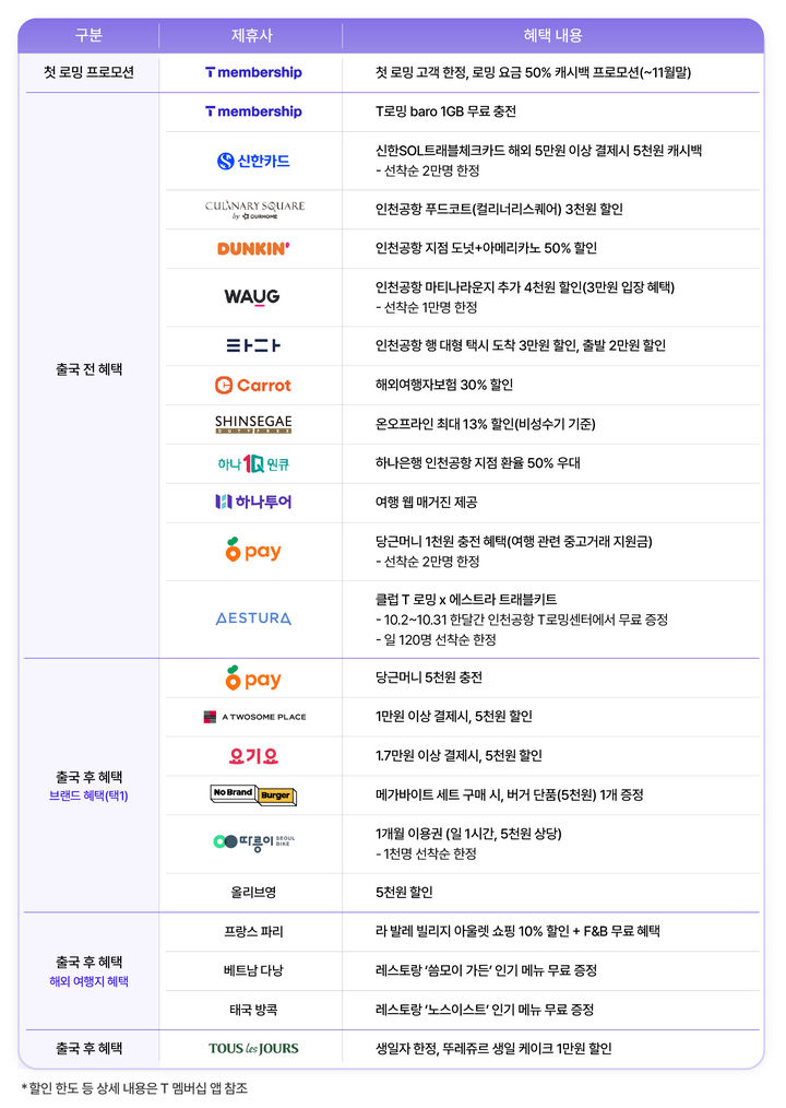 [서울=뉴시스] SK텔레콤이 로밍에 멤버십 혜택을 결합한 신규 프로그램 '클럽 T 로밍'을 2일부터 출시한다. (사진=SKT 제공) *재판매 및 DB 금지