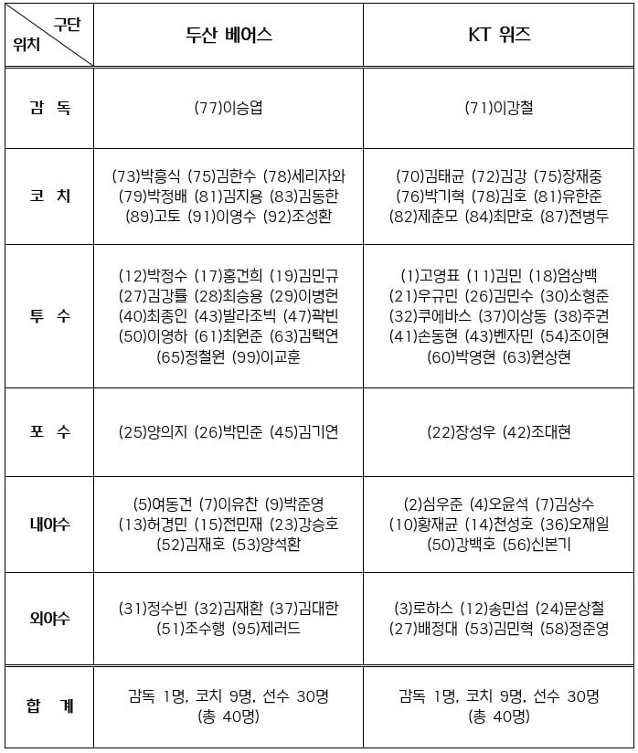 [서울=뉴시스] 와일드카드 결정전 엔트리. (사진=한국야구위원회 제공) *재판매 및 DB 금지