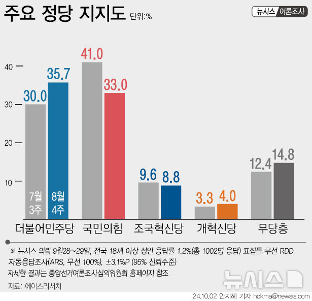 [서울=뉴시스] 뉴시스가 에이스리서치에 의뢰해 창간 특집 여론조사를 실시한 결과 국민의힘 정당 지지도는 33.0%, 더불어민주당 35.7%로 집계됐다. 양당의 격차는 2.7%포인트(p)로 오차범위 안이다. 이어 조국혁신당(8.8%), 개혁신당(4.0%), 진보당(1.1%) 순이다. (그래픽=안지혜 기자) hokma@newsis.com