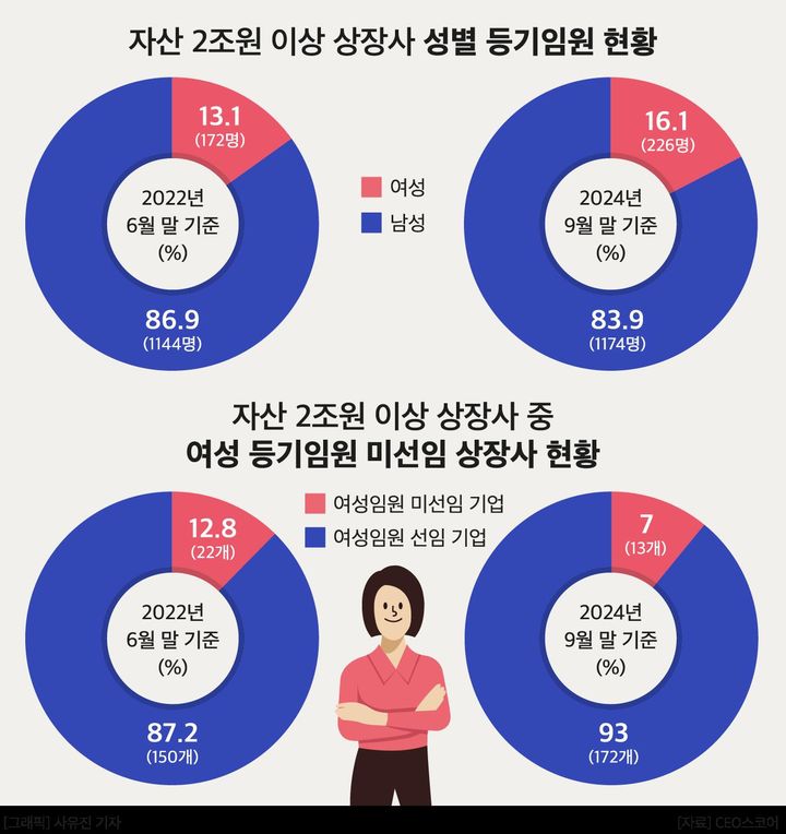 기업 여성 임원, 2년새 3%p 증가…'사외이사'가 대부분