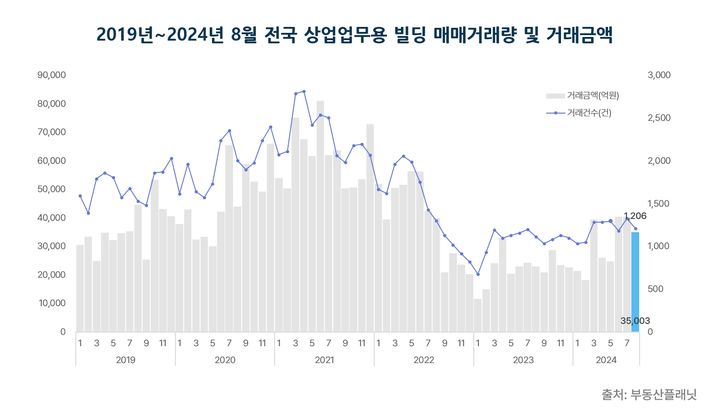 8ì›” ìƒ ì—…â·ì—…ëз´ìš© ë¹ā”© ê±°ëž˜ëŸ“ 1206ê±´ 8.8% ê° ì†Šâ€â€”ëā€ì¶œê·œì œ ì˜ í–¥” :: ê³µê° ì–¸ë¡