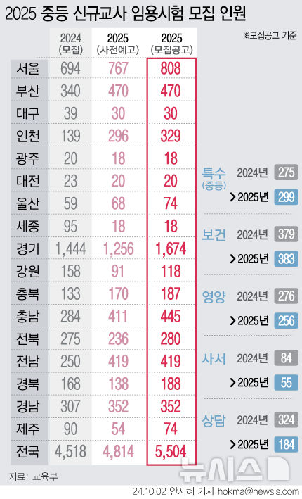 내년 공립 중·고교 교사 5500여명 뽑는다…올해보다 22%↑